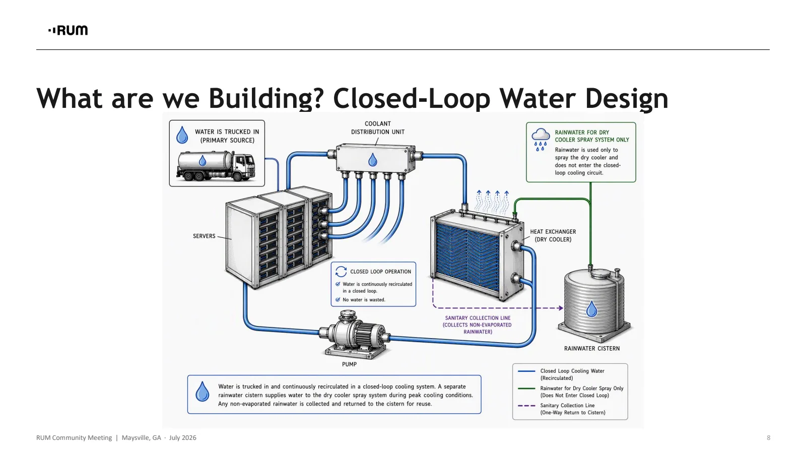 Slide 8 of 13. What are we building? Closed-loop water design diagram: water is trucked in as the primary source and continuously recirculated through servers, a coolant distribution unit, and a dry cooler heat exchanger, so no water is wasted. A separate rainwater cistern supplies the dry cooler spray system during peak cooling conditions; rainwater does not enter the closed loop, and any non-evaporated rainwater is collected and returned to the cistern for reuse.