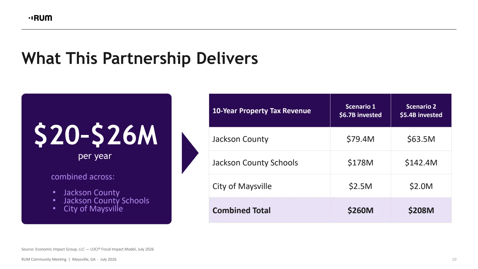 Slide 10 of 13. What this partnership delivers: 20 to 26 million dollars per year combined across Jackson County, Jackson County Schools, and the City of Maysville. Ten-year property tax revenue table: under scenario 1 (6.7 billion dollars invested), Jackson County 79.4 million, Jackson County Schools 178 million, City of Maysville 2.5 million, combined total 260 million dollars; under scenario 2 (5.4 billion dollars invested), 63.5 million, 142.4 million, 2.0 million, combined total 208 million dollars. Source: Economic Impact Group, LLC, LOCI Fiscal Impact Model, July 2026.